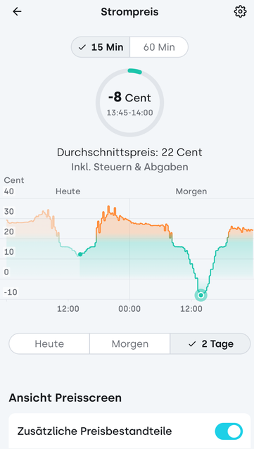 Diagramm heutige und morgige viertelstündige Strompreise bei Tibber (Day ahead Spot-Markt + Steuern und Netzentgelte).

Durchschnitt: 22 Cent
Maxima in den Abend-, Morgen- und Nachtstunden um die 30 Cent
Minimal: heute 11 Cent gg. 13:00, morgen -8 Cent 13:45